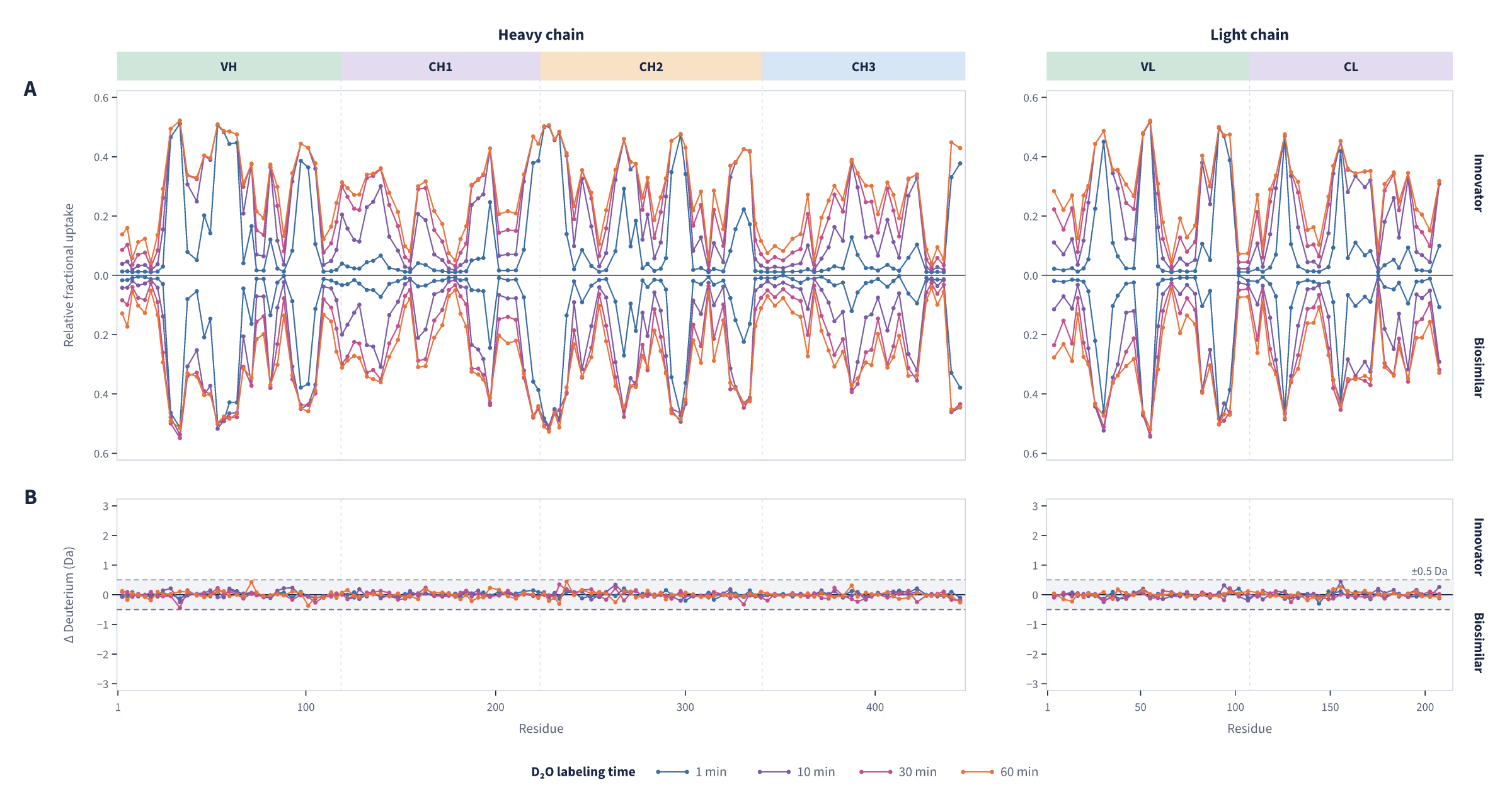 Butterfly plots of deuterium uptake across antibody heavy and light chains for an innovator and a biosimilar, with differences within ±0.5 Da at every labeling time.